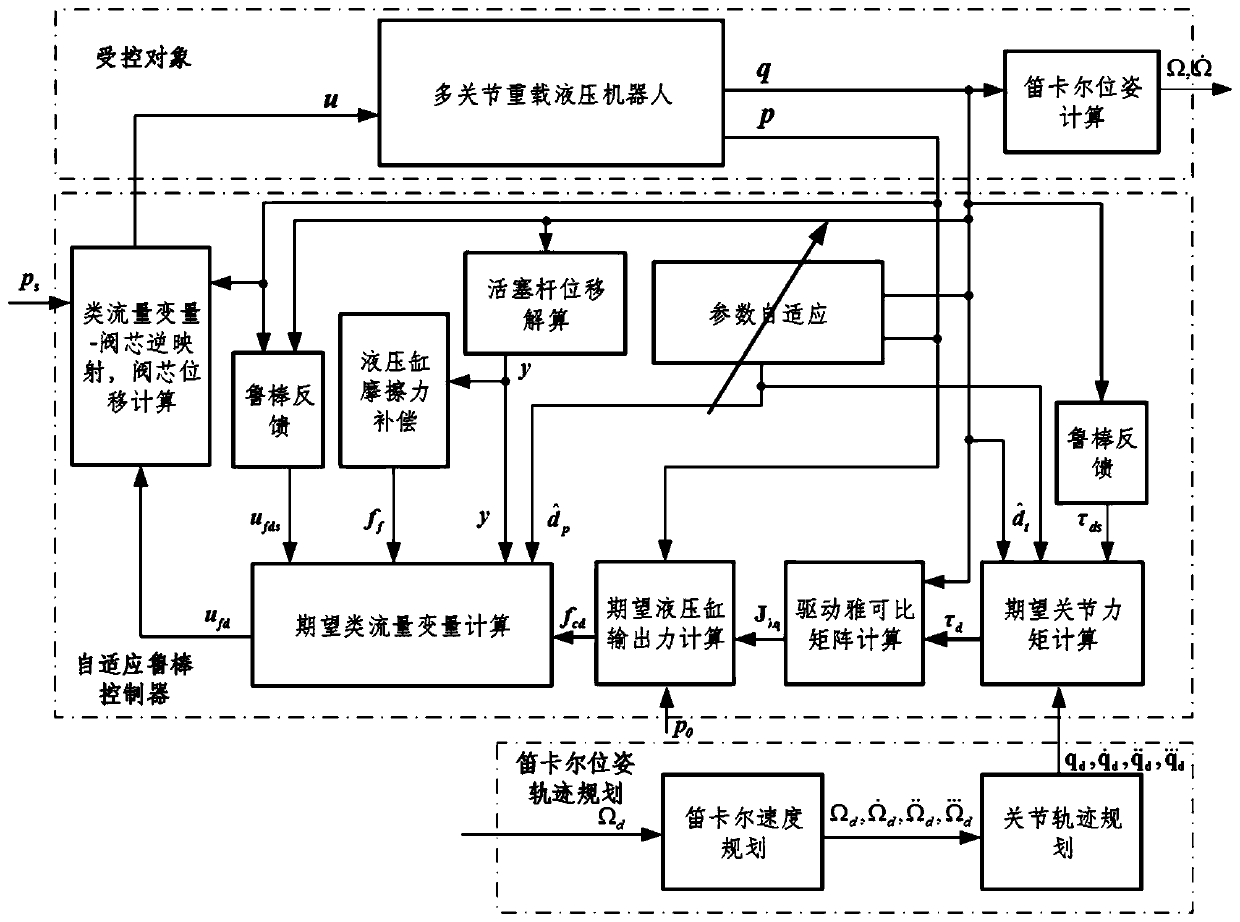 Multi-joint heavy-load hydraulic robot system and high-precision motion control method