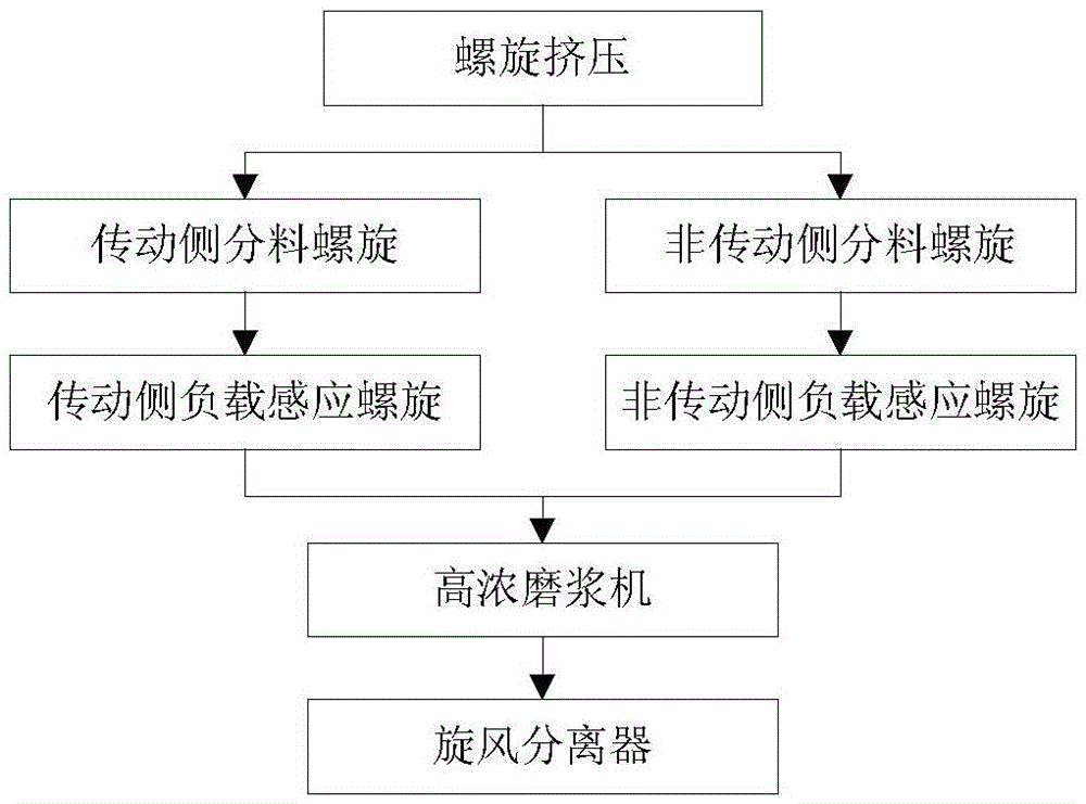 A Soft Measurement Method of Freeness in High Consistency Refining System