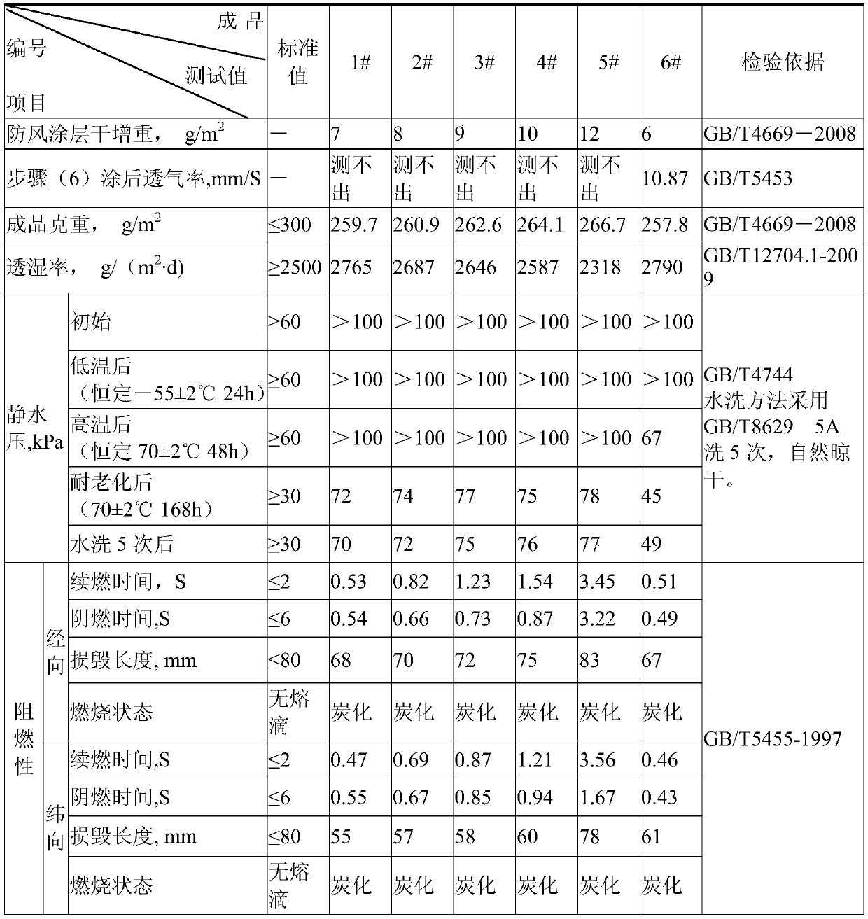 A vapor-permeable flame-retardant anti-soaking fabric and its preparation method