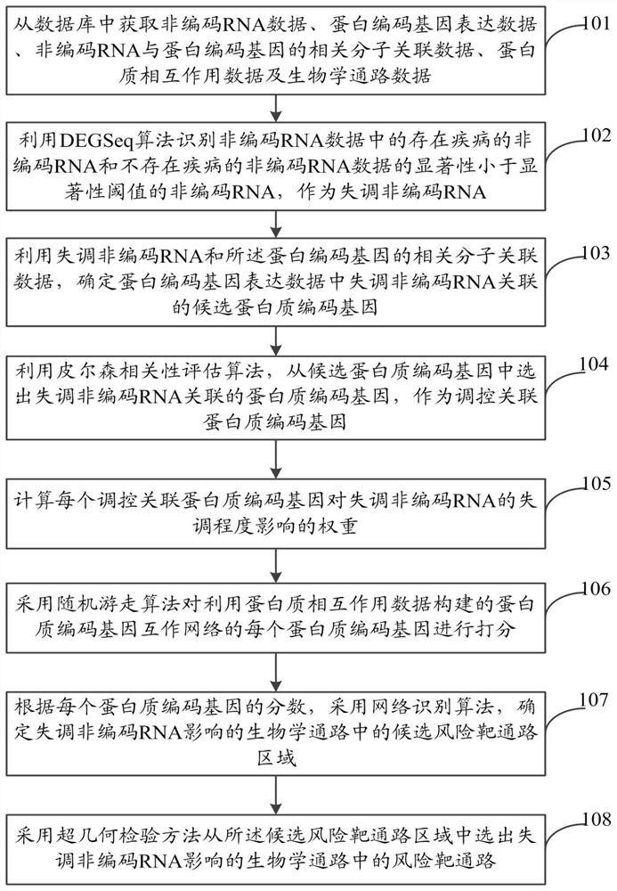 Method and system for identifying non-coding RNA (lnRNA) regulated disease risk target pathways