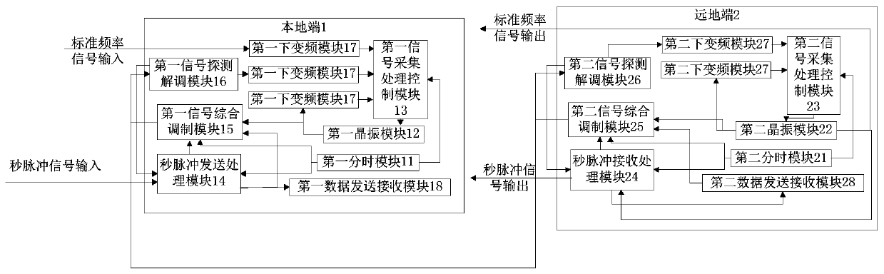 Ultra-long-distance double-fiber interconnected multistage optical fiber time frequency transmission system