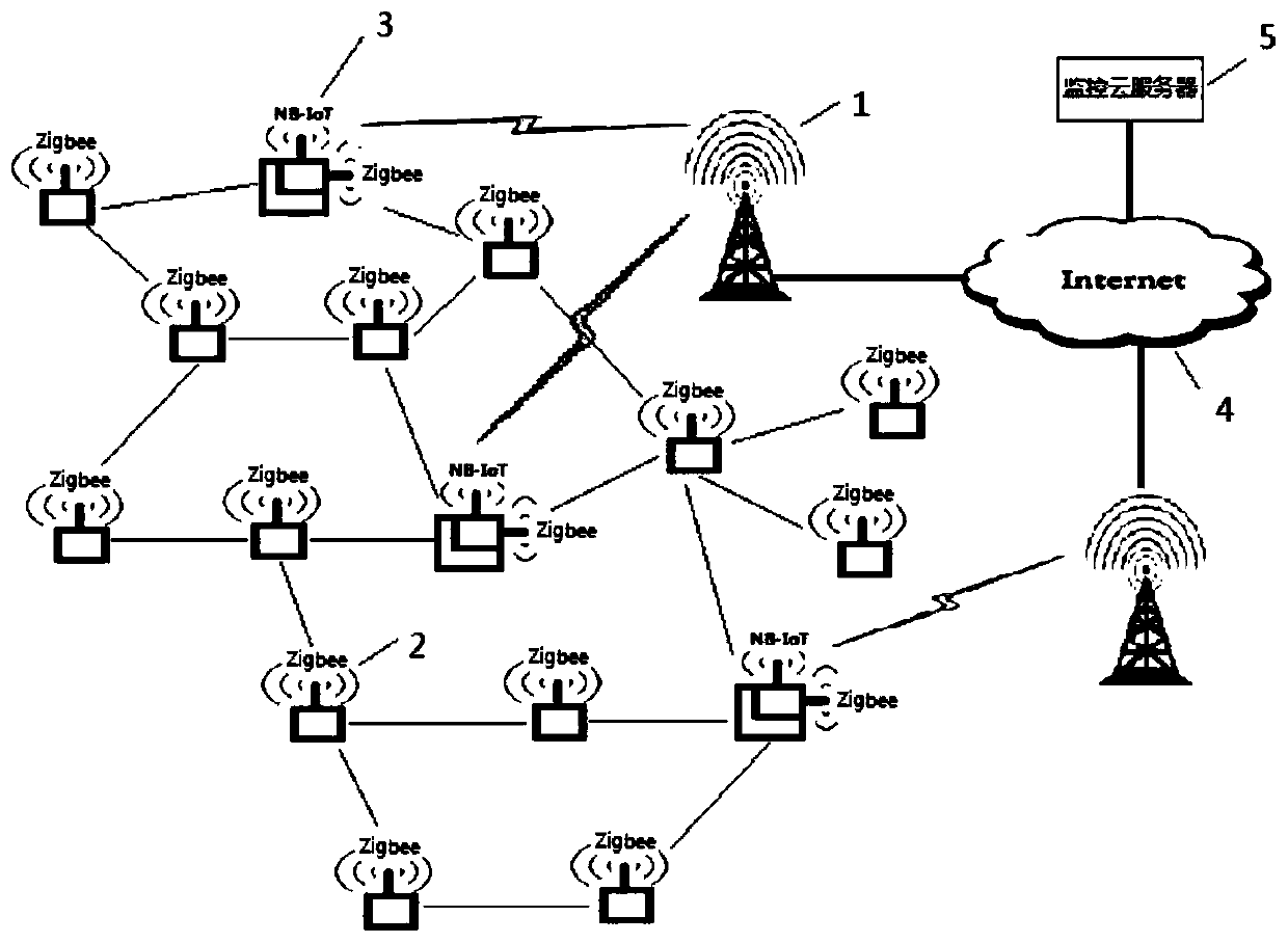 High-reliability Zigbee ad hoc network system adopting multiple NB-IoT node gateways