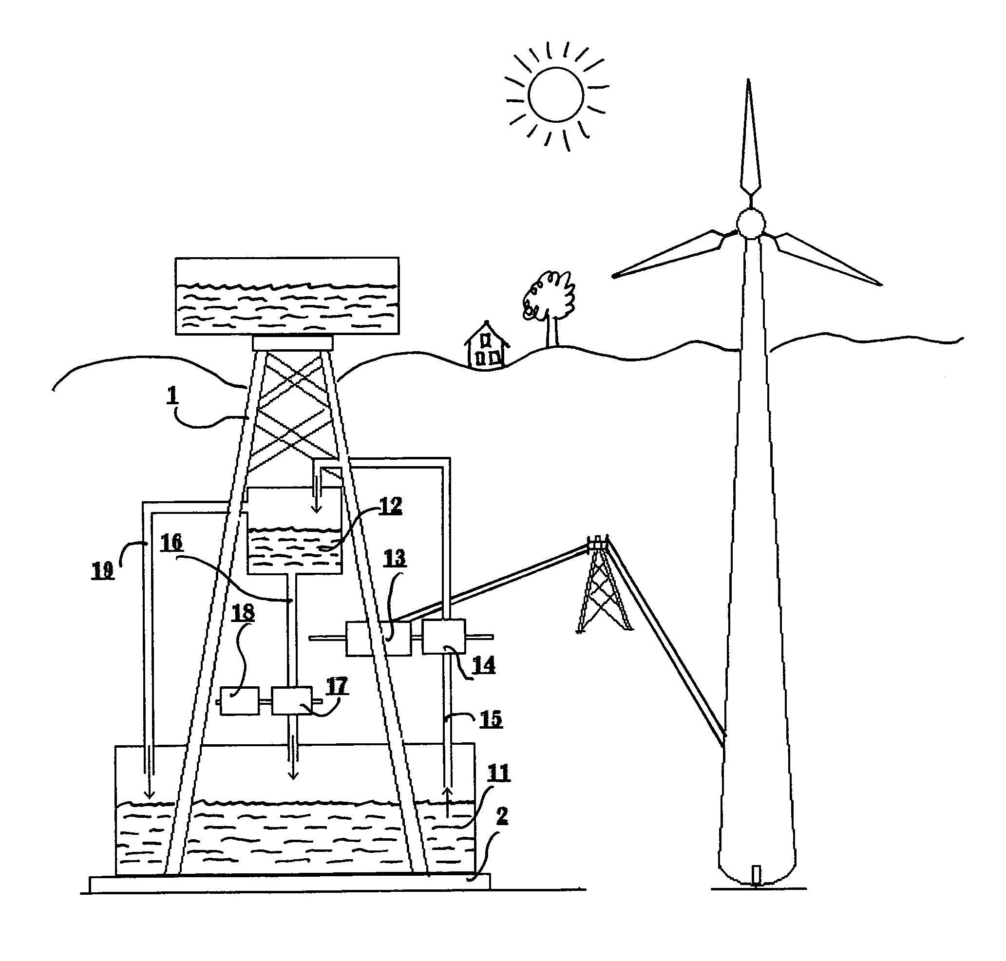 Hybrid water pressure energy accumulating tower(s) connected to a wind turbine or power plants