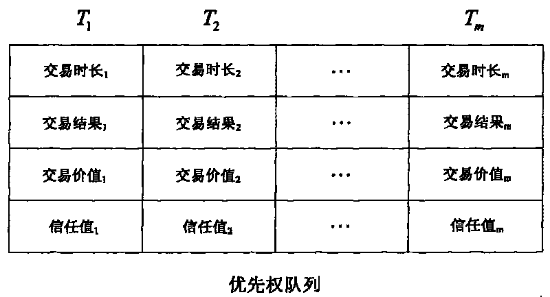 Method for evaluating trust of user action in trusted network