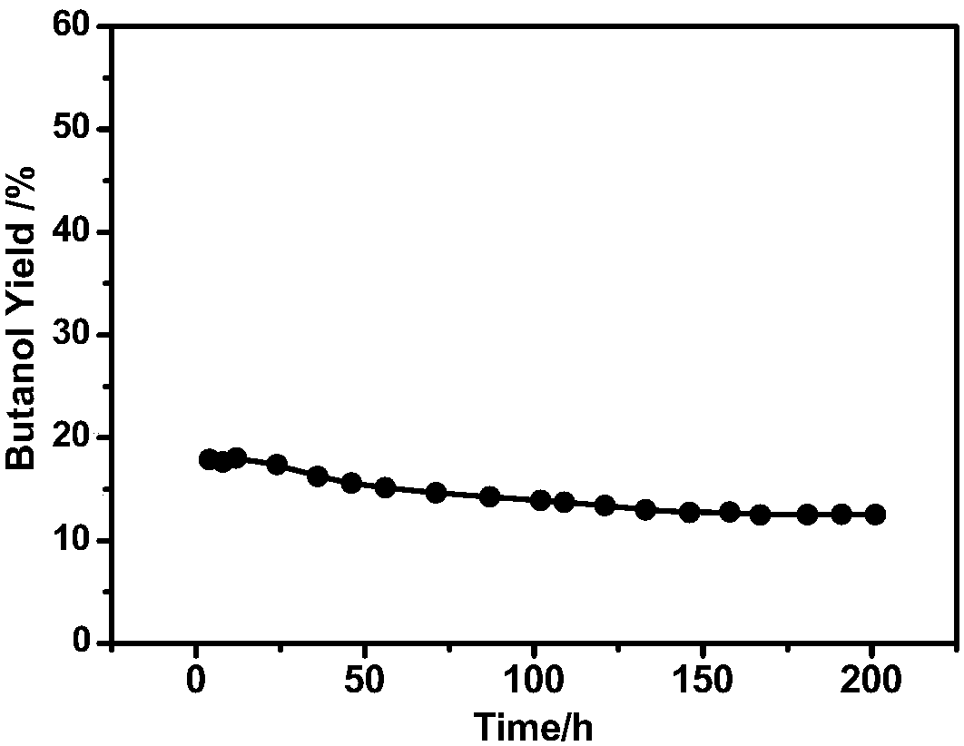 Activated carbon-supported copper-metal oxide catalyst and its preparation method and application