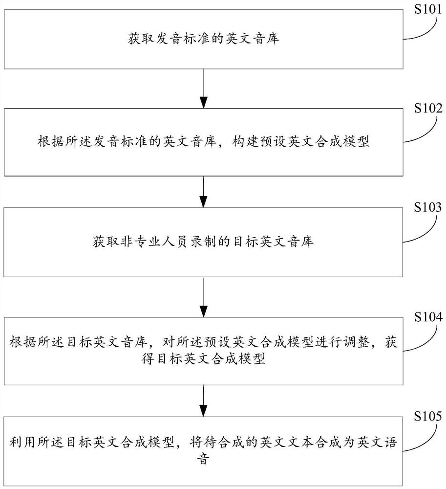 English speech synthesis method and device