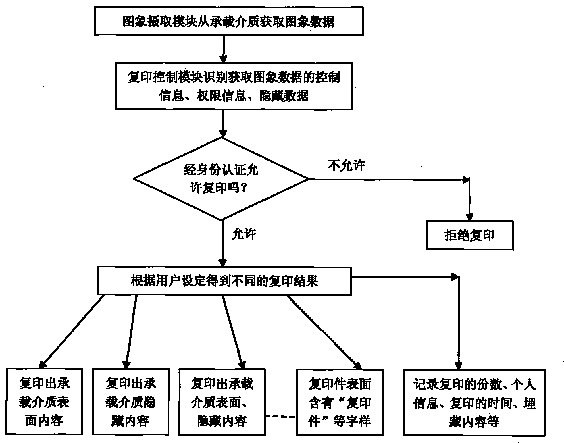 Method for controlling copy function in reproduction system