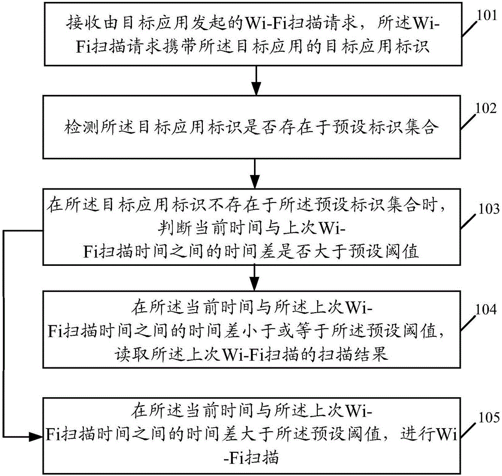 Wireless fidelity (Wi-Fi) scanning method and mobile terminal