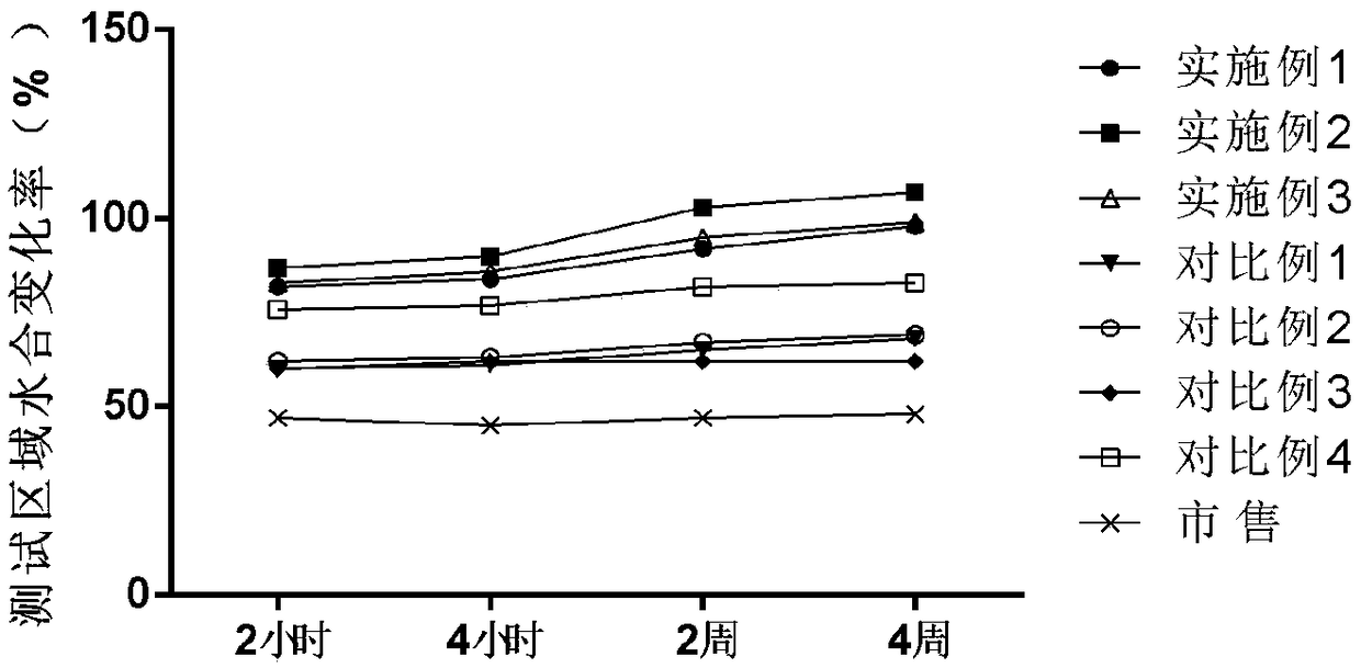 A kind of moisturizing cream and preparation method thereof