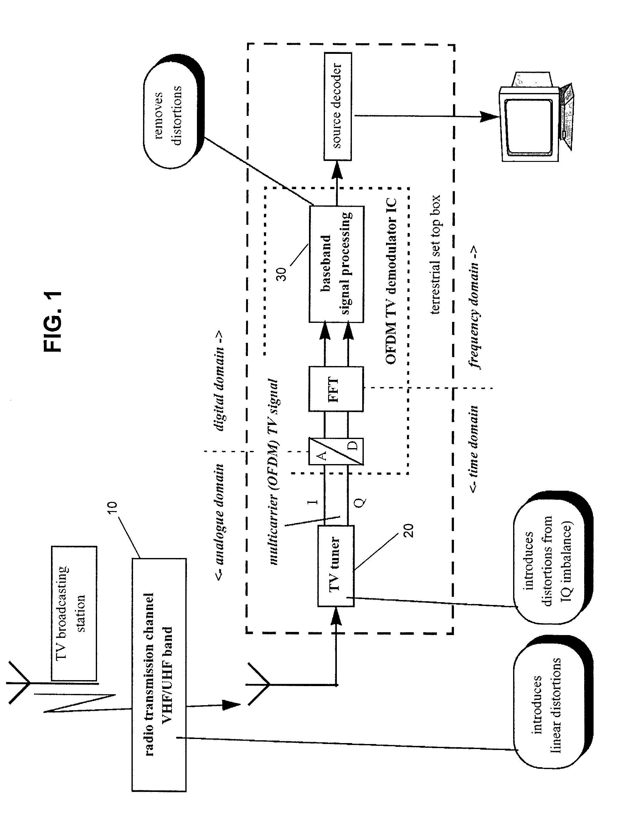 Arrangement and method for frequency domain compensation of OFDM signals with IQ imbalance