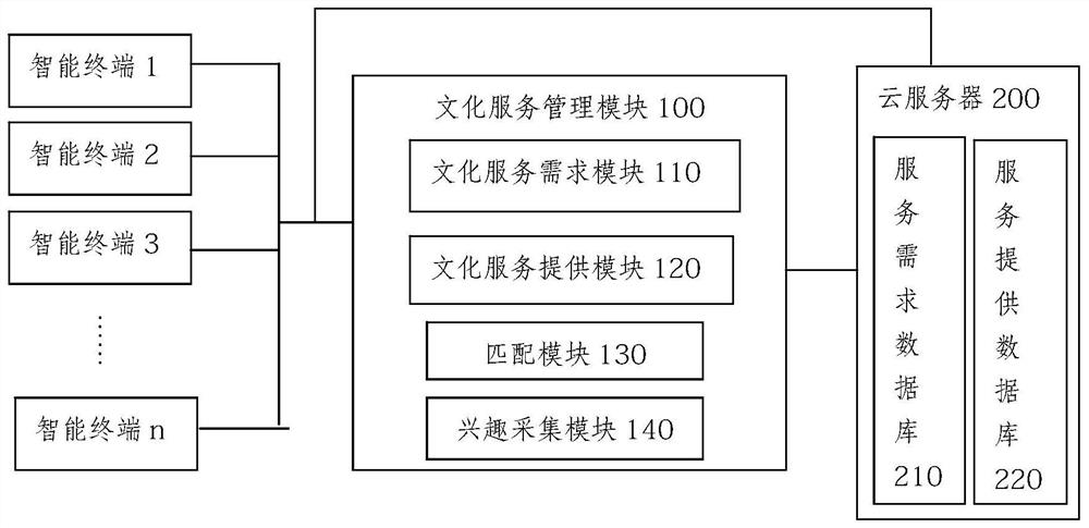 A Cultural Service System Based on Intelligent Community