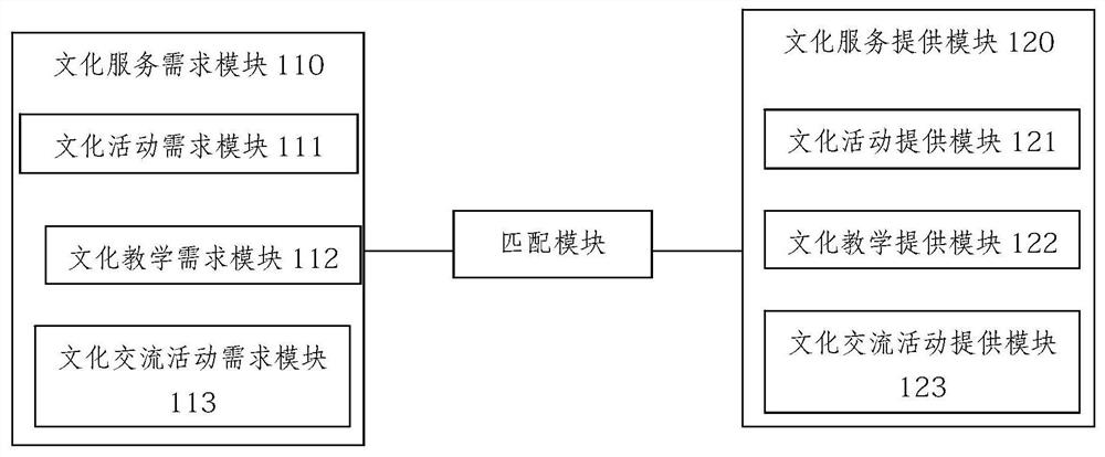 A Cultural Service System Based on Intelligent Community