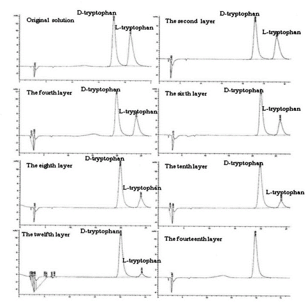 A preparation method of β-cyclodextrin-immobilized cellulose membrane for chiral resolution of tryptophan