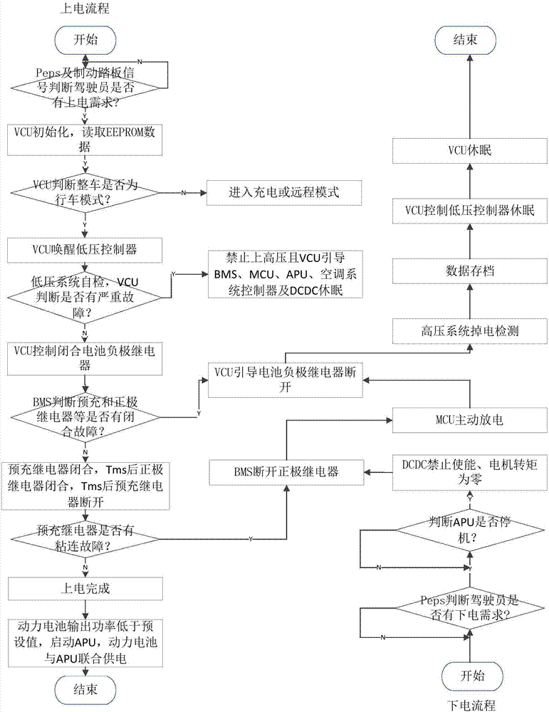 Power-down and power-up control method of fuel cell car, vehicle control unit and electric automobile
