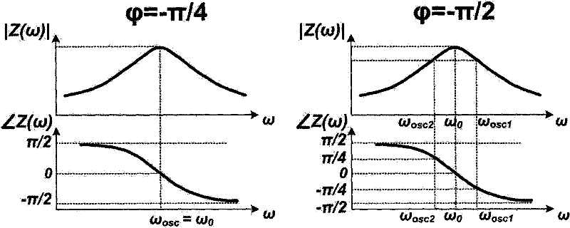 Method and circuit for tuning lc oscillator frequency based on phase tuning technology