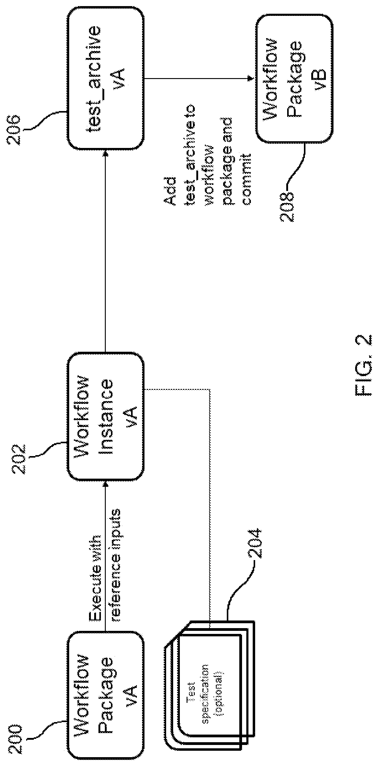 Automatic creation and execution of a test harness for workflows