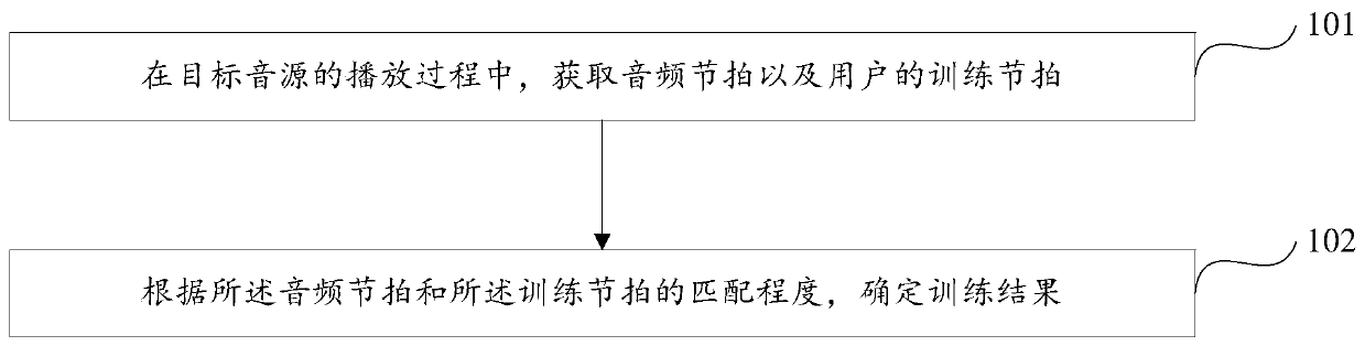 Training method and device and mobile terminal