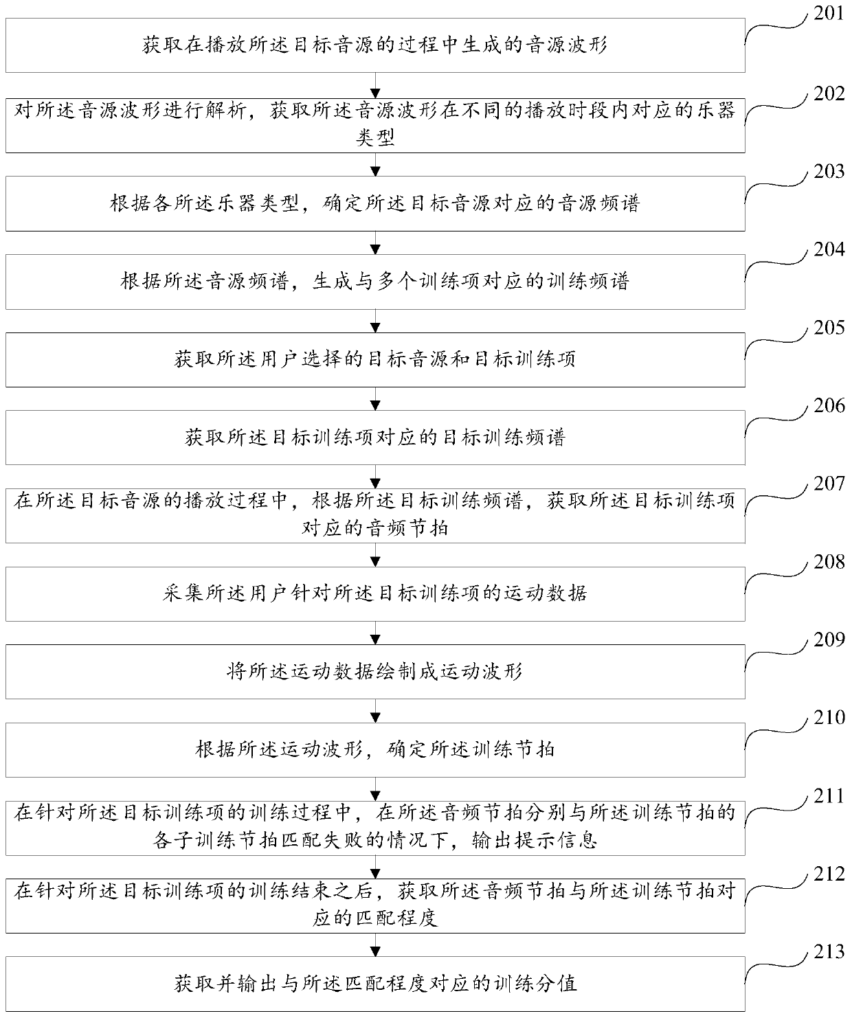 Training method and device and mobile terminal