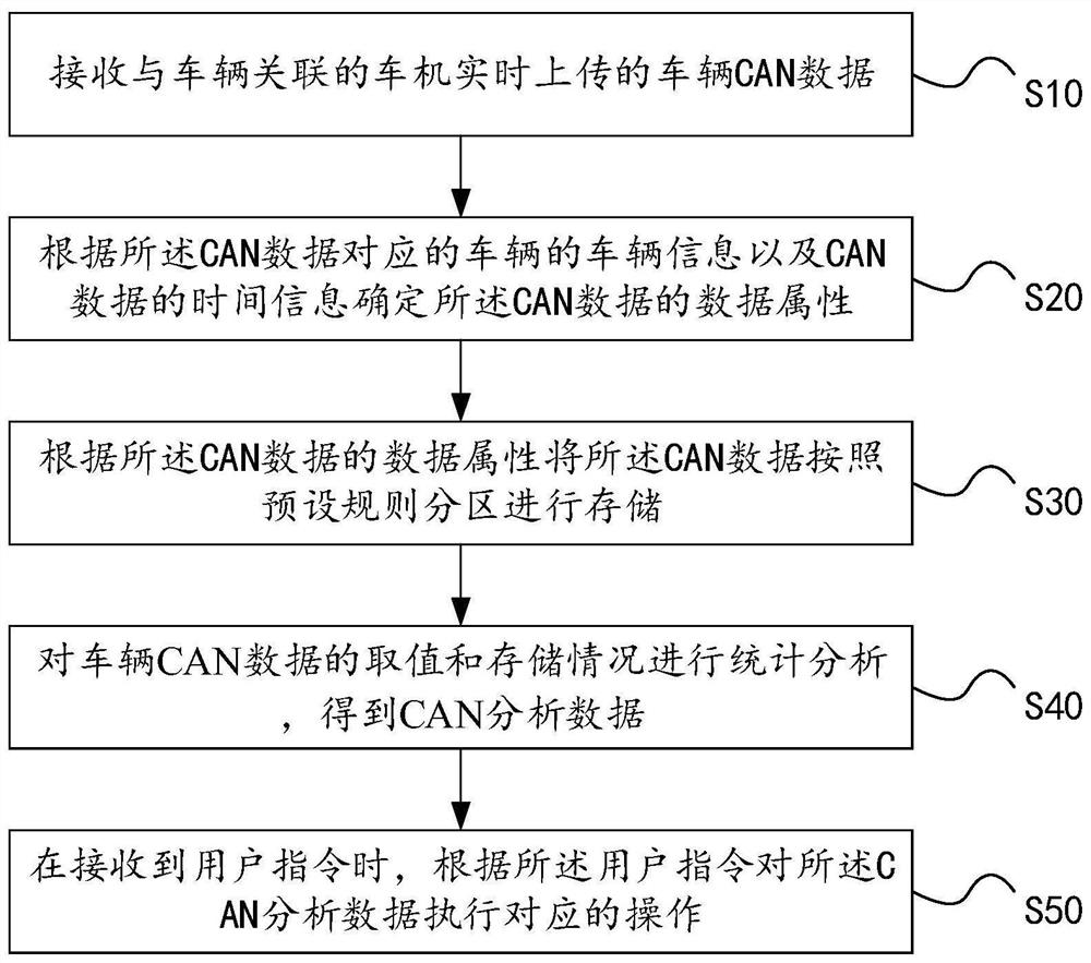 Vehicle CAN data processing method, system and device and readable storage medium