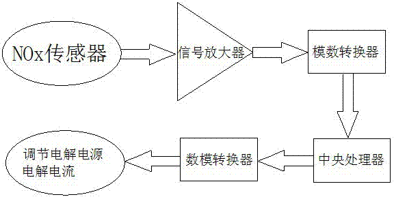 Engine carbon removal device and carbon removal method for adjusting hydrogen and oxygen content according to changes in NOx concentration