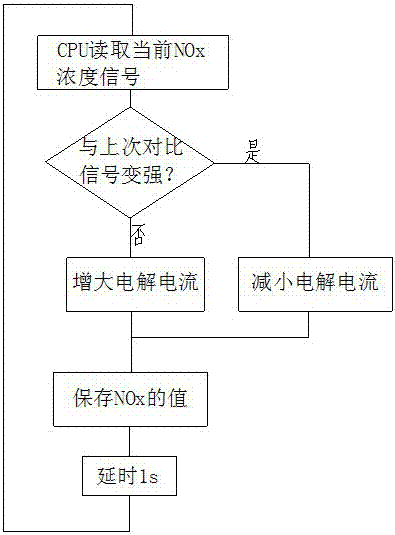 Engine carbon removal device and carbon removal method for adjusting hydrogen and oxygen content according to changes in NOx concentration