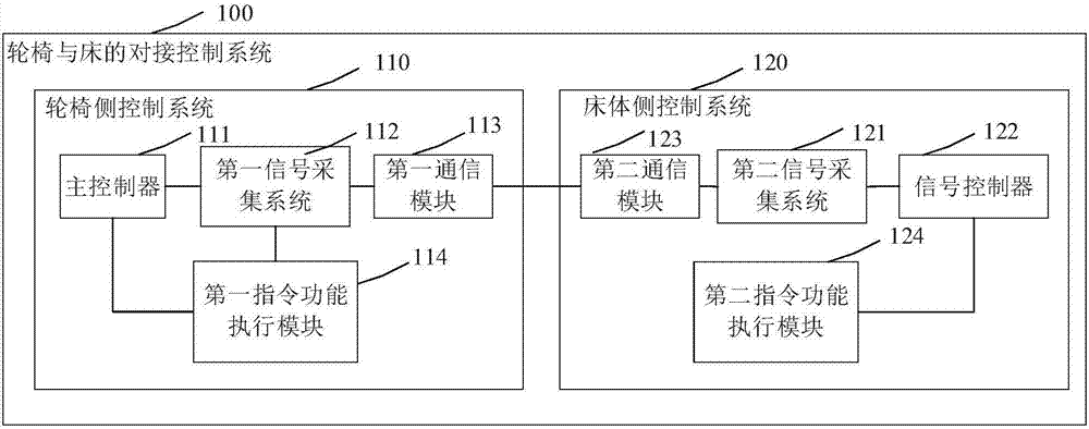 Wheelchair and bed docking control system