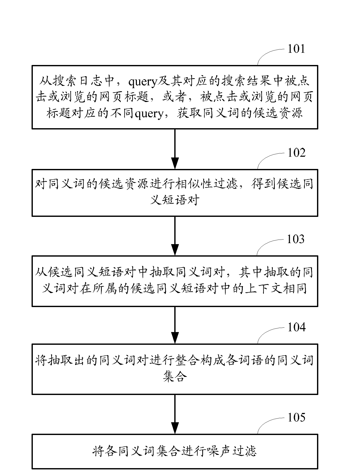 Method and device for mining synonyms