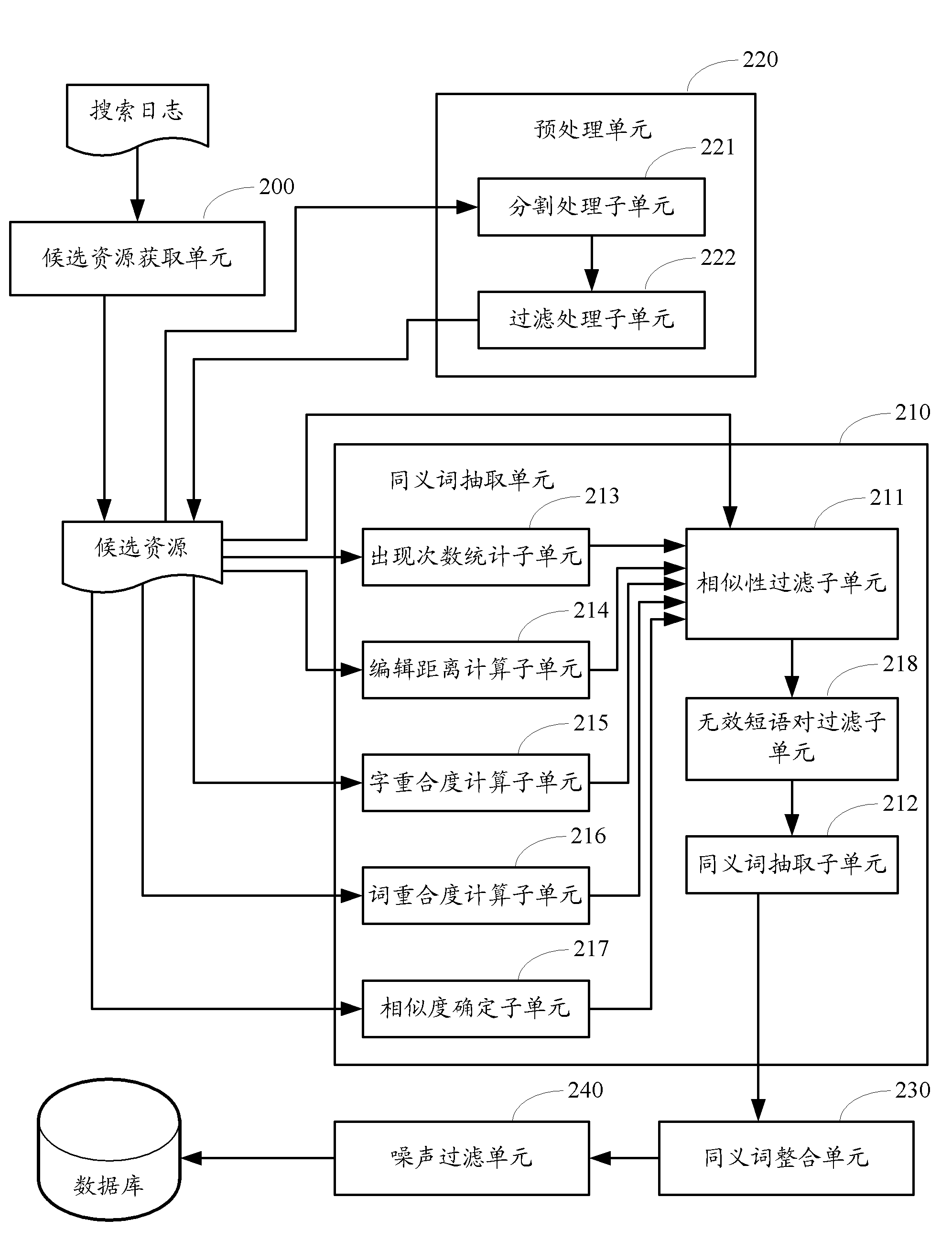 Method and device for mining synonyms