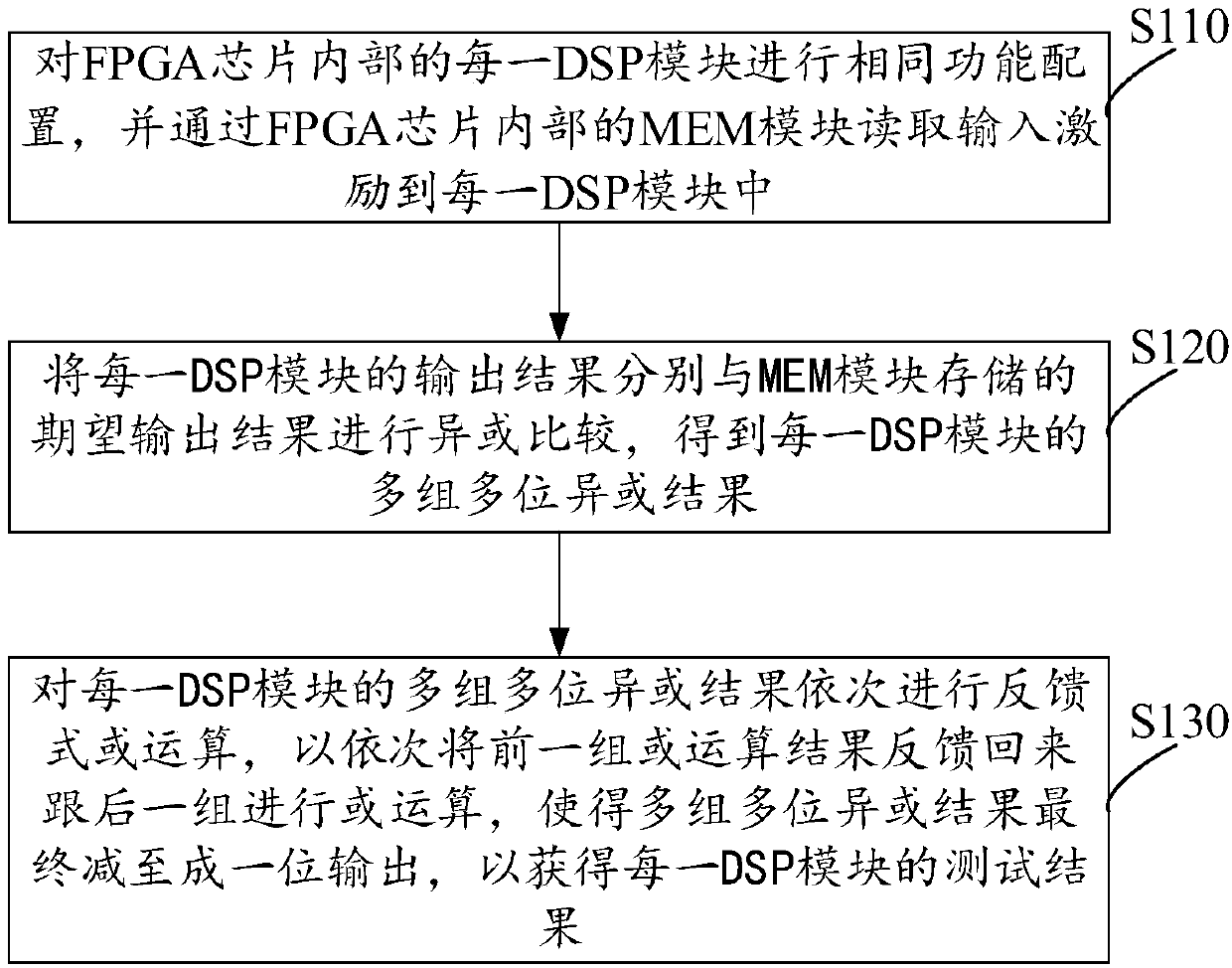 Function test method and device of DSP module in FPGA chip