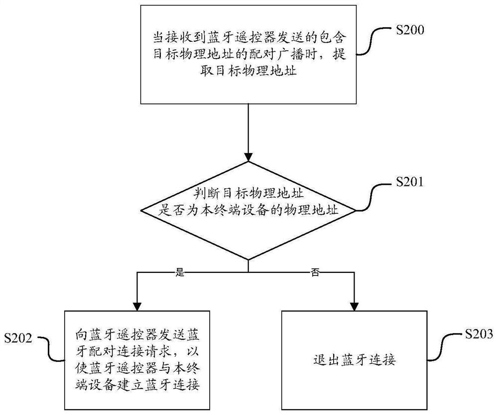 Bluetooth connection method, Bluetooth remote controller, terminal device and storage medium