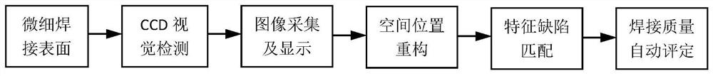 An automatic precision laser welding method based on ccd visual detection