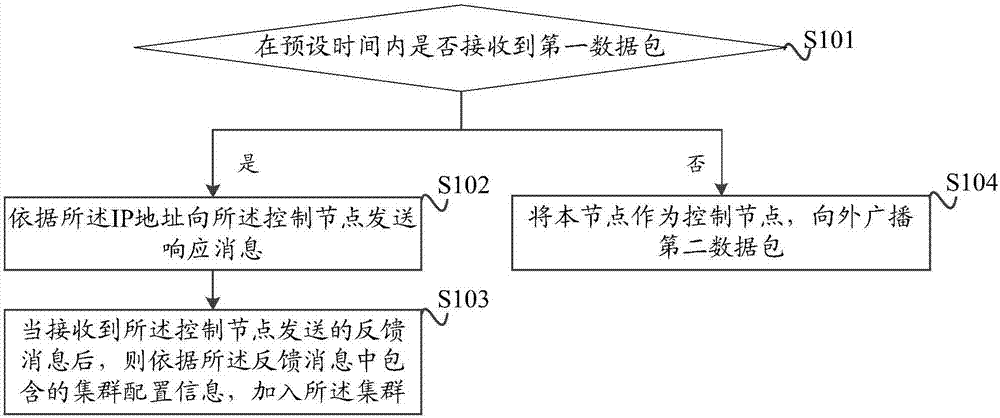 Cluster self networking method and apparatus