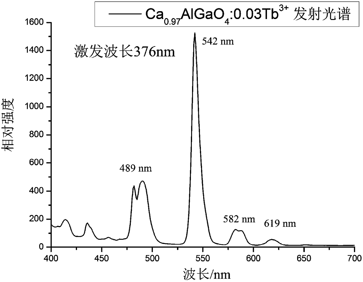 A kind of aluminum gallate-based fluorescent material and preparation method thereof