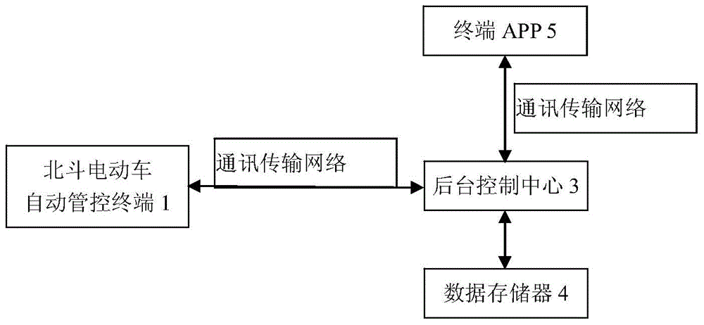 Automatic management and control system of Beidou electric vehicle based on terminal APP