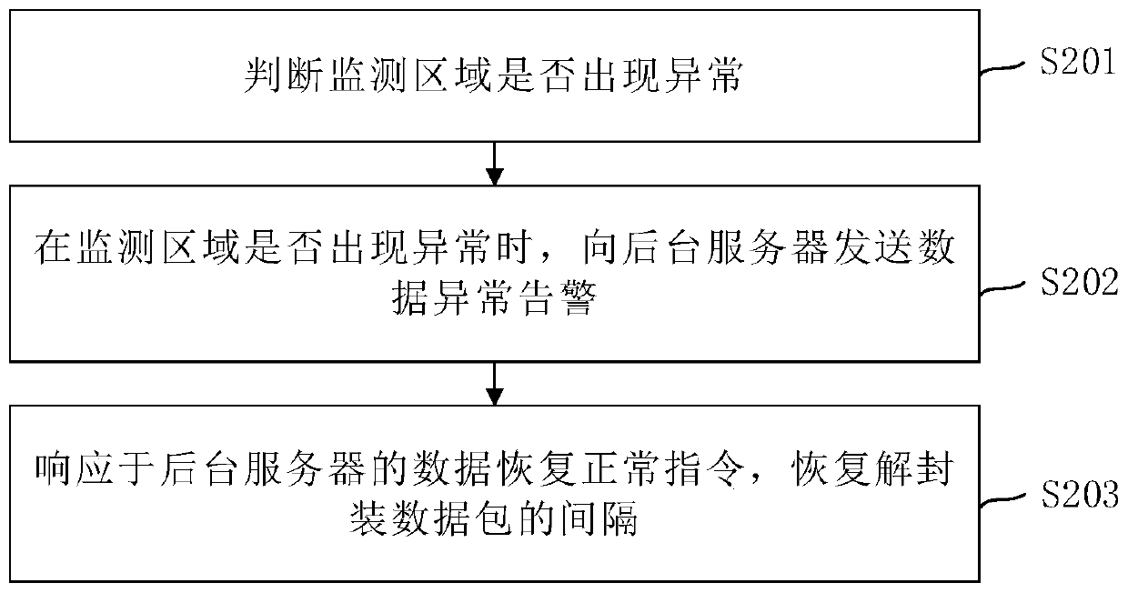 Network environment monitoring method and device