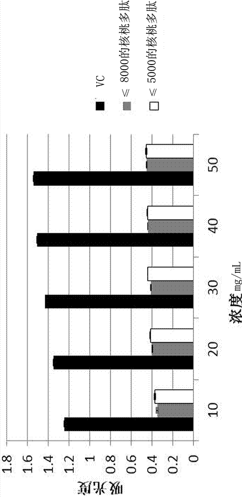 A kind of preparation method of antioxidant walnut polypeptide health product