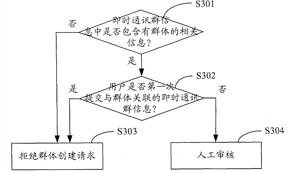 Method and system for verifying authenticity of group in network community