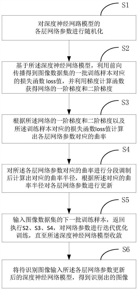 Image recognition method based on deep neural network model parameter modulation