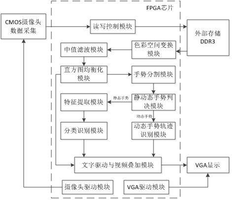 Gesture recognition system based on FPGA and recognition method thereof