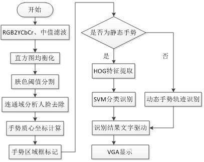 Gesture recognition system based on FPGA and recognition method thereof