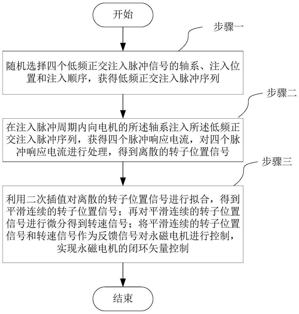 Position sensorless control method of permanent magnet motor