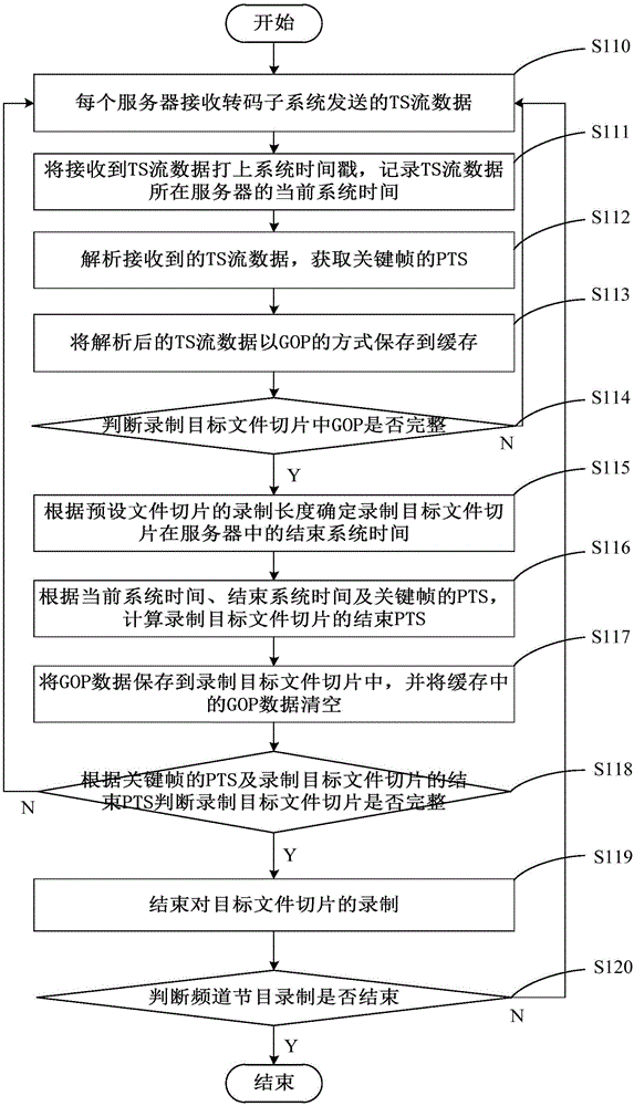 Channel recording method and device