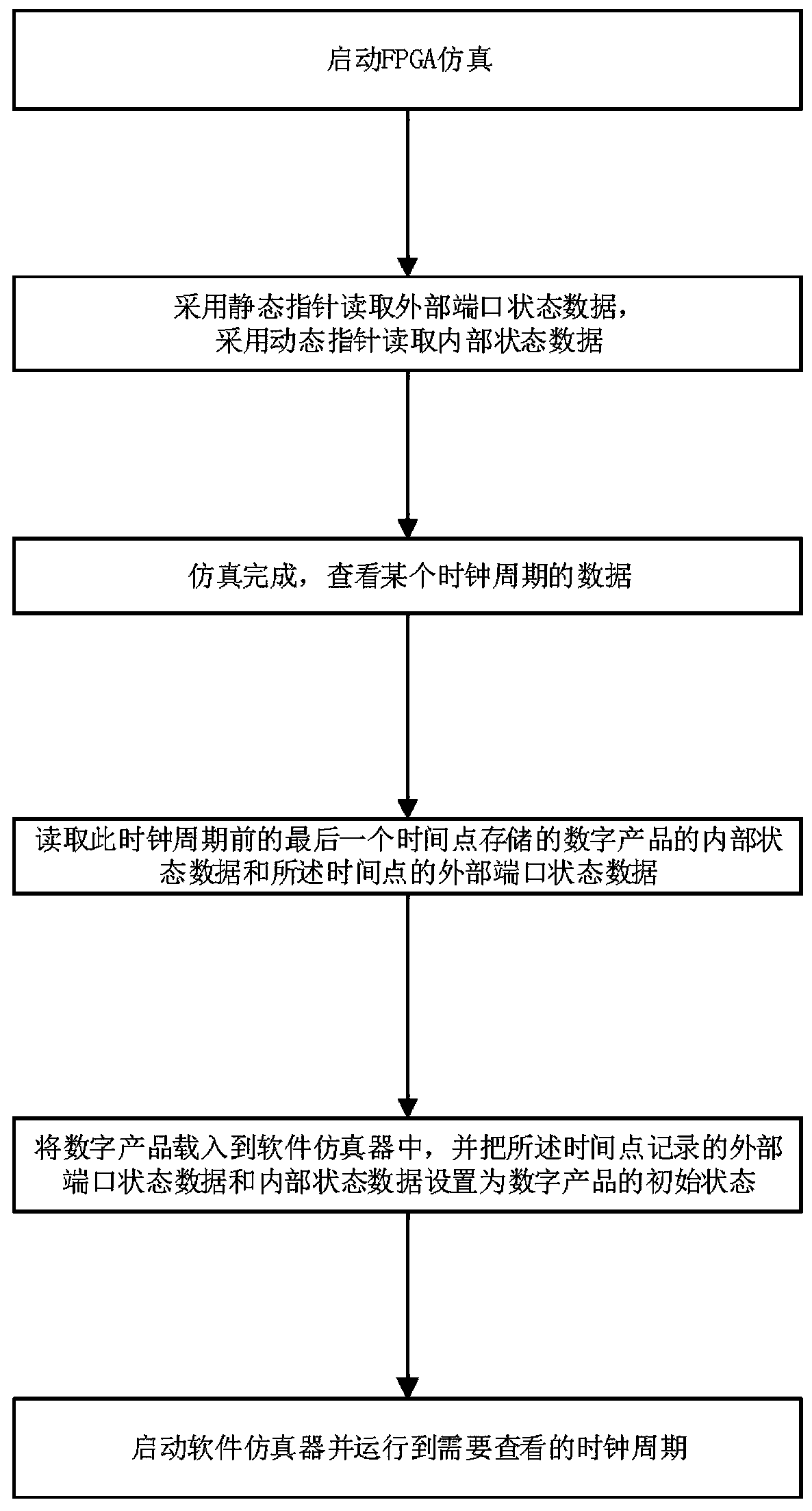 Simulation signal viewing method and system for digital product