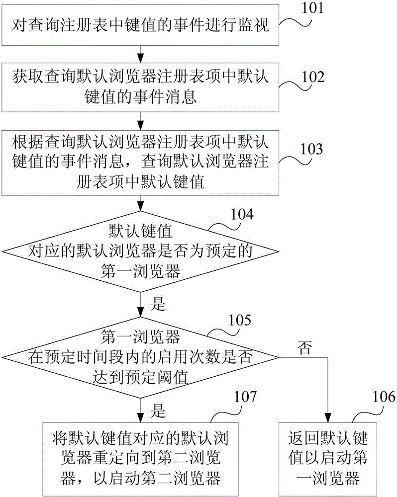 Browser starting method and device as well as electronic equipment