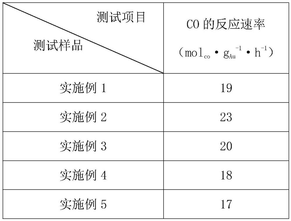 Preparation method of gold monatomic catalyst