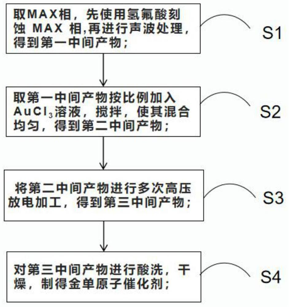 Preparation method of gold monatomic catalyst