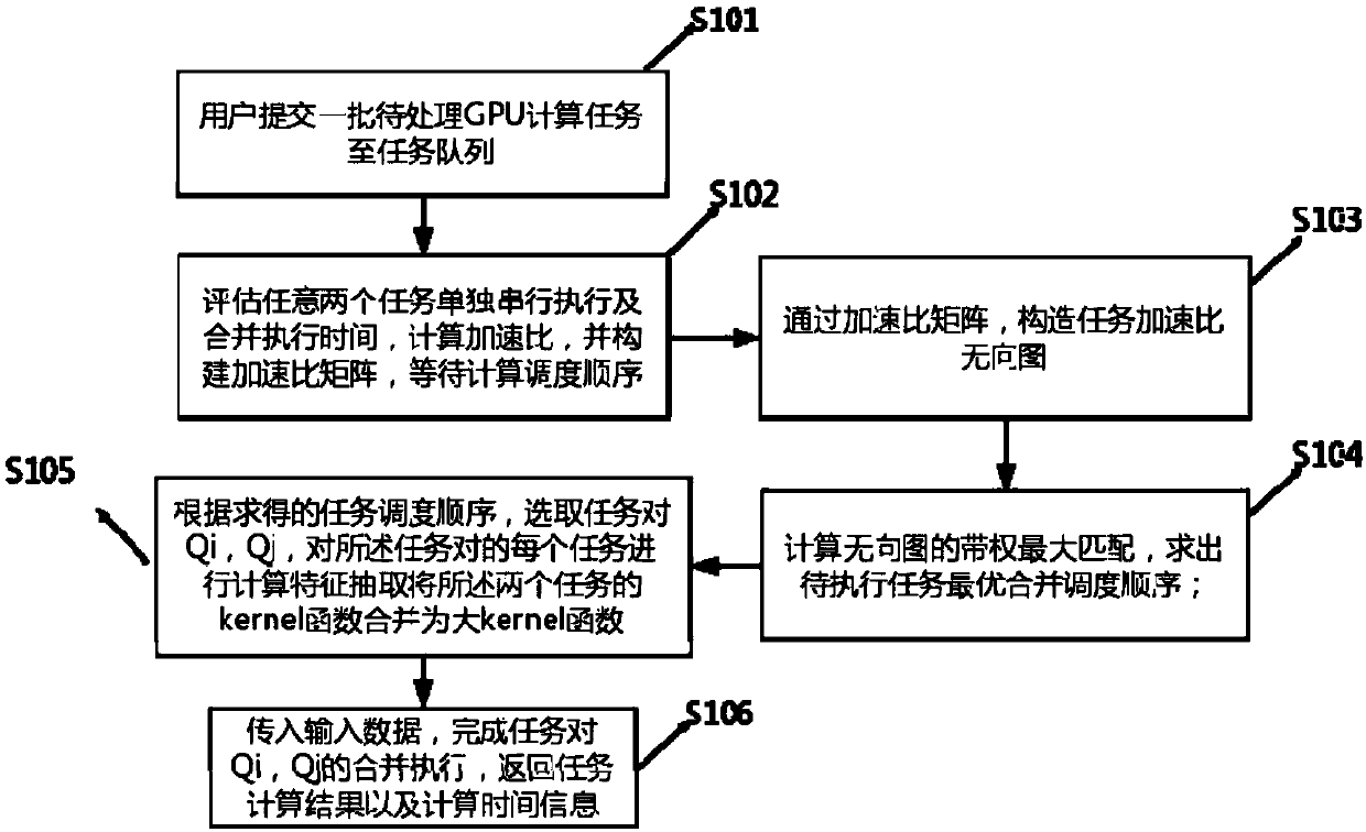 A GPU task scheduling system and method based on Kernel merging