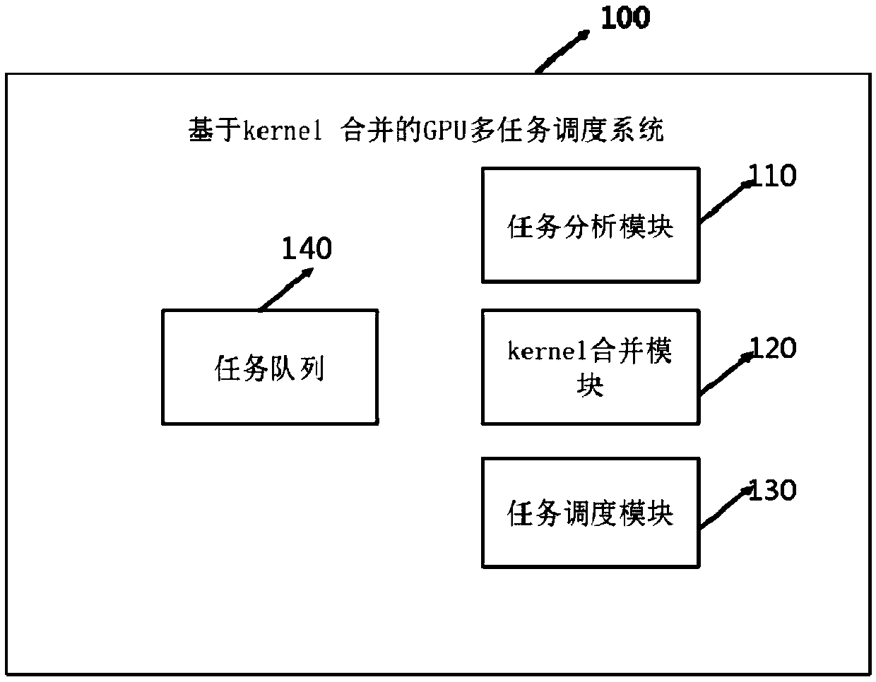 A GPU task scheduling system and method based on Kernel merging