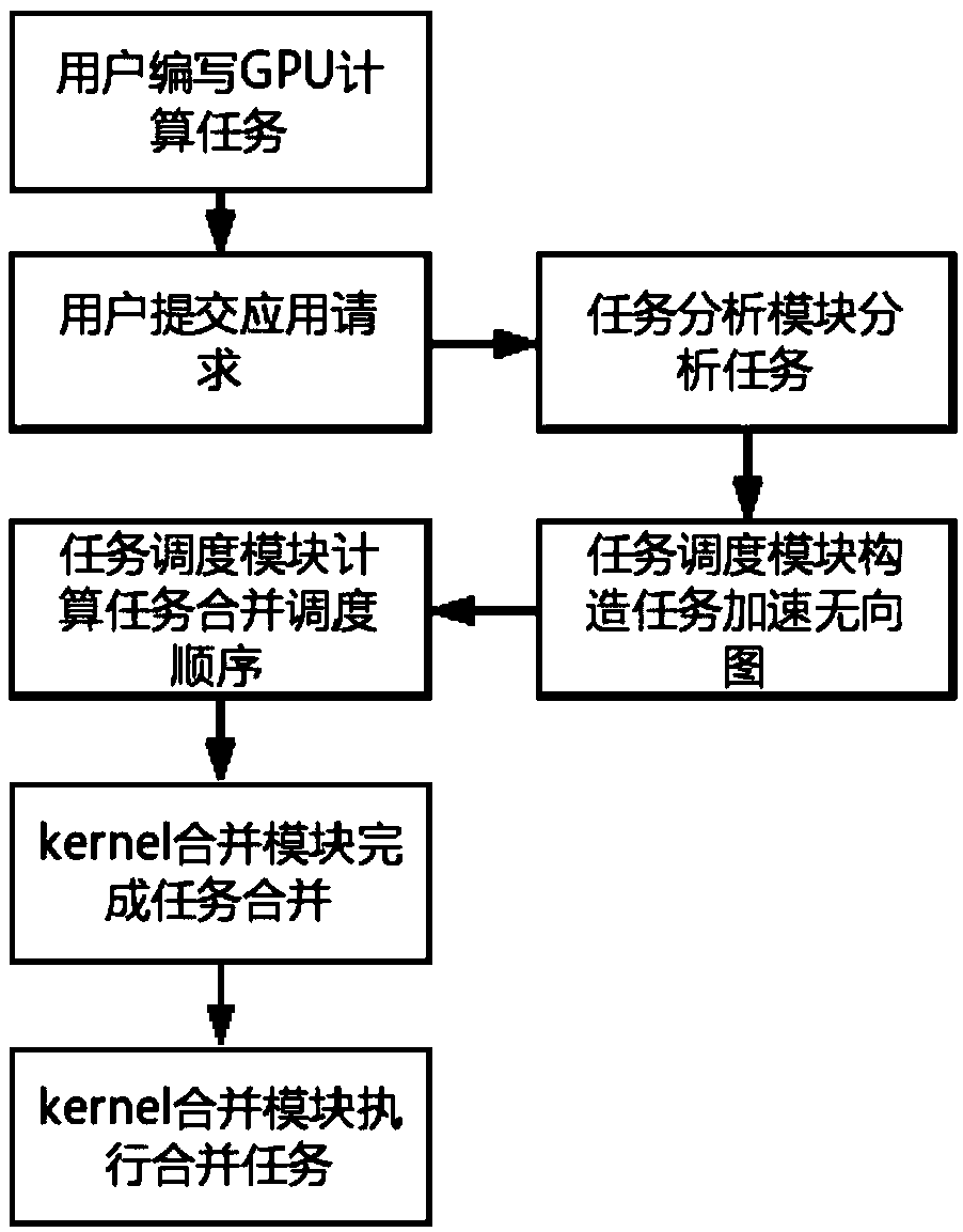 A GPU task scheduling system and method based on Kernel merging