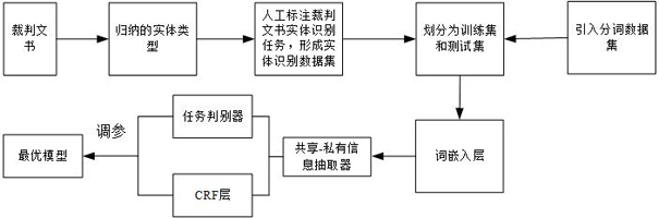 Legal information extraction model, method and system, device and auxiliary system